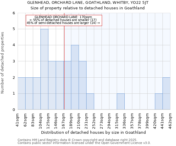 GLENHEAD, ORCHARD LANE, GOATHLAND, WHITBY, YO22 5JT: Size of property relative to detached houses houses in Goathland