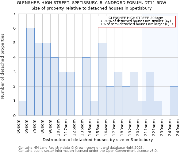 GLENSHEE, HIGH STREET, SPETISBURY, BLANDFORD FORUM, DT11 9DW: Size of property relative to detached houses houses in Spetisbury