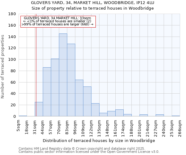 GLOVERS YARD, 34, MARKET HILL, WOODBRIDGE, IP12 4LU: Size of property relative to terraced houses houses in Woodbridge