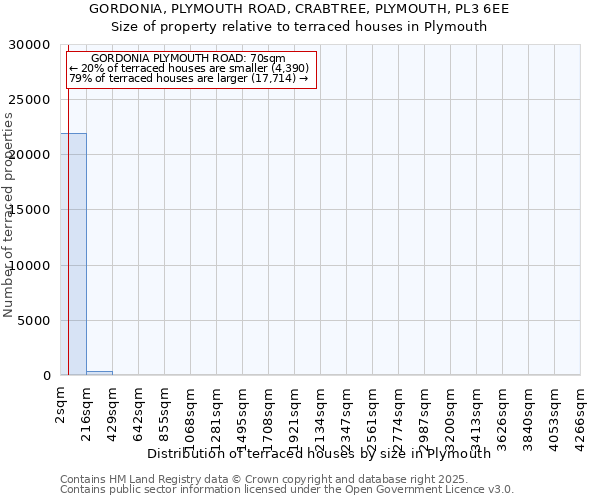 GORDONIA, PLYMOUTH ROAD, CRABTREE, PLYMOUTH, PL3 6EE: Size of property relative to terraced houses houses in Plymouth