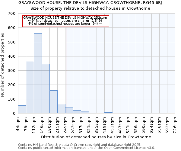 GRAYSWOOD HOUSE, THE DEVILS HIGHWAY, CROWTHORNE, RG45 6BJ: Size of property relative to detached houses houses in Crowthorne