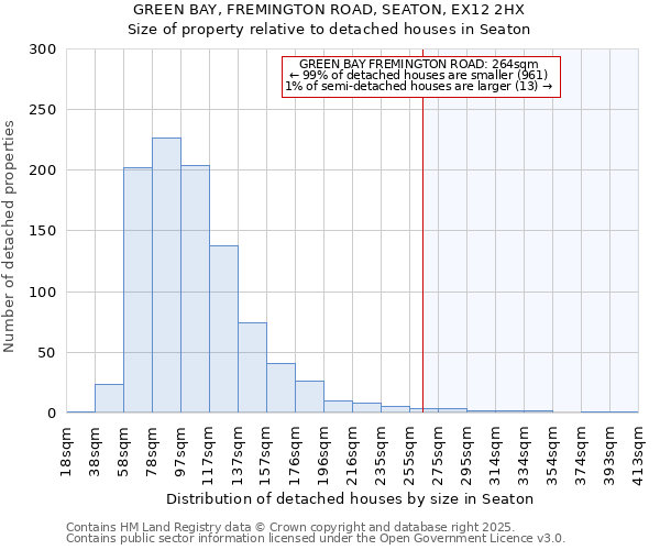 GREEN BAY, FREMINGTON ROAD, SEATON, EX12 2HX: Size of property relative to detached houses houses in Seaton