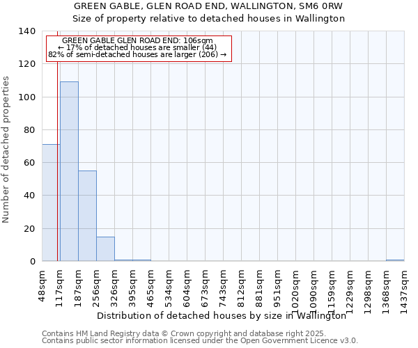 GREEN GABLE, GLEN ROAD END, WALLINGTON, SM6 0RW: Size of property relative to detached houses houses in Wallington