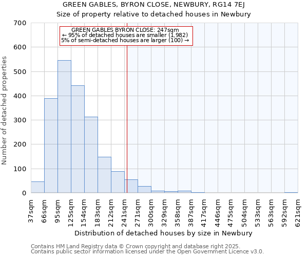 GREEN GABLES, BYRON CLOSE, NEWBURY, RG14 7EJ: Size of property relative to detached houses houses in Newbury