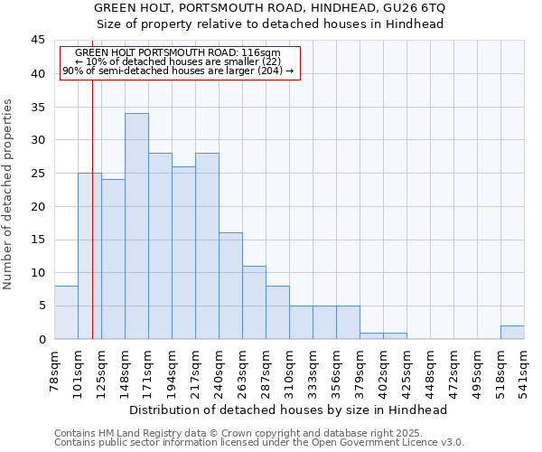 GREEN HOLT, PORTSMOUTH ROAD, HINDHEAD, GU26 6TQ: Size of property relative to detached houses houses in Hindhead