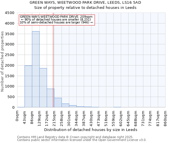GREEN WAYS, WEETWOOD PARK DRIVE, LEEDS, LS16 5AD: Size of property relative to detached houses houses in Leeds