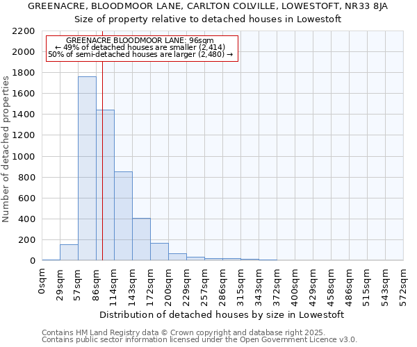 GREENACRE, BLOODMOOR LANE, CARLTON COLVILLE, LOWESTOFT, NR33 8JA: Size of property relative to detached houses houses in Lowestoft
