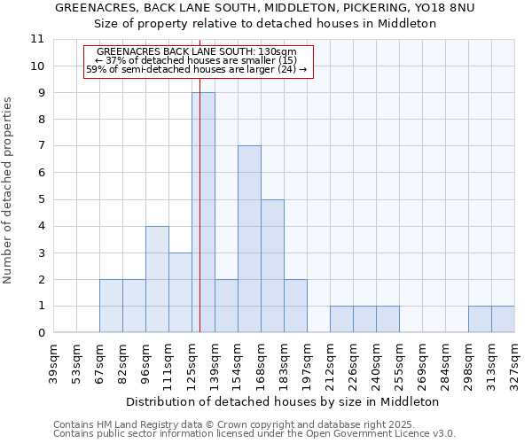 GREENACRES, BACK LANE SOUTH, MIDDLETON, PICKERING, YO18 8NU: Size of property relative to detached houses houses in Middleton