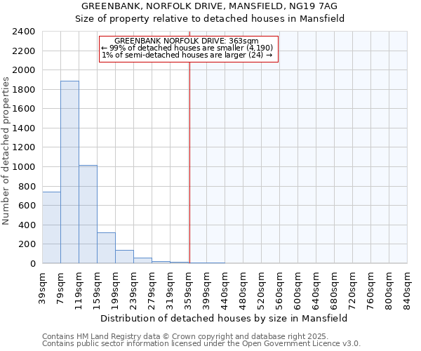 GREENBANK, NORFOLK DRIVE, MANSFIELD, NG19 7AG: Size of property relative to detached houses houses in Mansfield