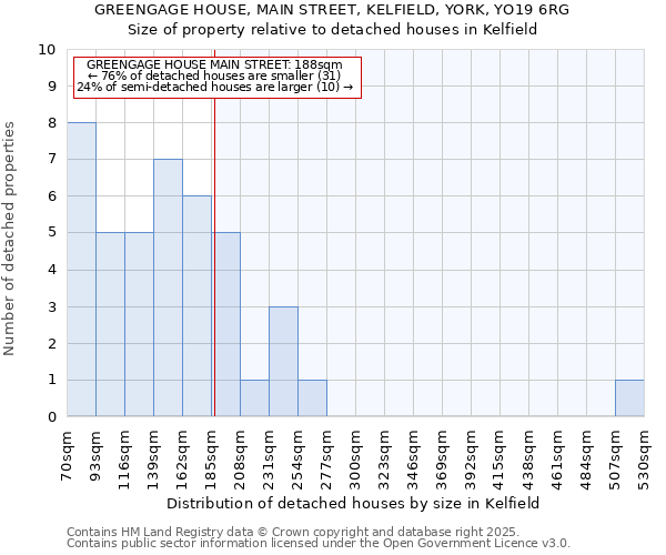 GREENGAGE HOUSE, MAIN STREET, KELFIELD, YORK, YO19 6RG: Size of property relative to detached houses houses in Kelfield