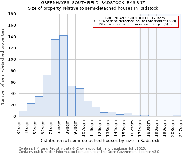 GREENHAYES, SOUTHFIELD, RADSTOCK, BA3 3NZ: Size of property relative to semi-detached houses houses in Radstock
