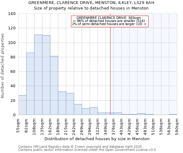 GREENMERE, CLARENCE DRIVE, MENSTON, ILKLEY, LS29 6AH: Size of property relative to detached houses houses in Menston