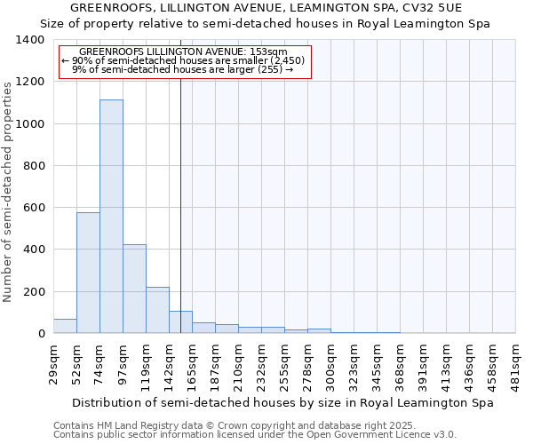 GREENROOFS, LILLINGTON AVENUE, LEAMINGTON SPA, CV32 5UE: Size of property relative to semi-detached houses houses in Royal Leamington Spa