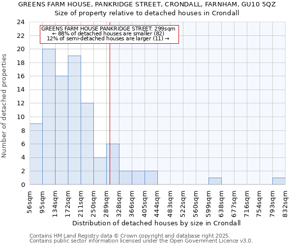 GREENS FARM HOUSE, PANKRIDGE STREET, CRONDALL, FARNHAM, GU10 5QZ: Size of property relative to detached houses houses in Crondall