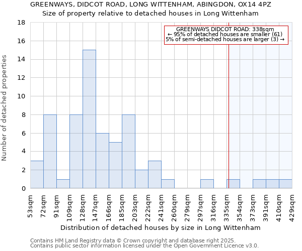 GREENWAYS, DIDCOT ROAD, LONG WITTENHAM, ABINGDON, OX14 4PZ: Size of property relative to detached houses houses in Long Wittenham