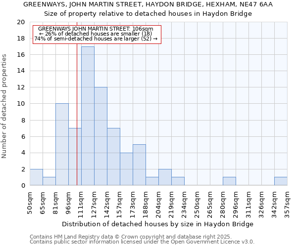 GREENWAYS, JOHN MARTIN STREET, HAYDON BRIDGE, HEXHAM, NE47 6AA: Size of property relative to detached houses houses in Haydon Bridge