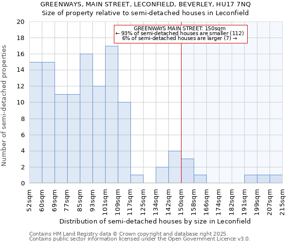 GREENWAYS, MAIN STREET, LECONFIELD, BEVERLEY, HU17 7NQ: Size of property relative to semi-detached houses houses in Leconfield