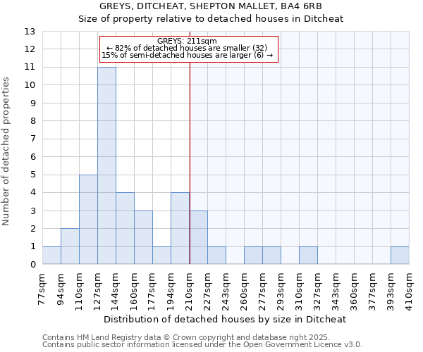 GREYS, DITCHEAT, SHEPTON MALLET, BA4 6RB: Size of property relative to detached houses houses in Ditcheat
