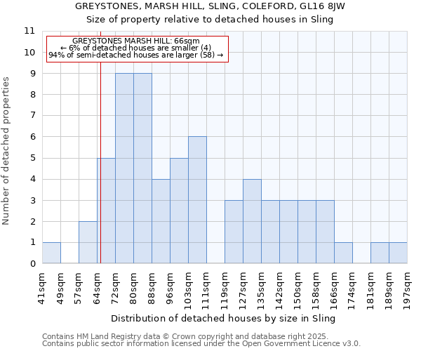 GREYSTONES, MARSH HILL, SLING, COLEFORD, GL16 8JW: Size of property relative to detached houses houses in Sling
