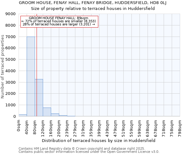 GROOM HOUSE, FENAY HALL, FENAY BRIDGE, HUDDERSFIELD, HD8 0LJ: Size of property relative to terraced houses houses in Huddersfield
