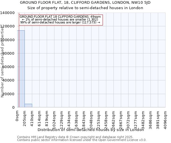 GROUND FLOOR FLAT, 18, CLIFFORD GARDENS, LONDON, NW10 5JD: Size of property relative to semi-detached houses houses in London