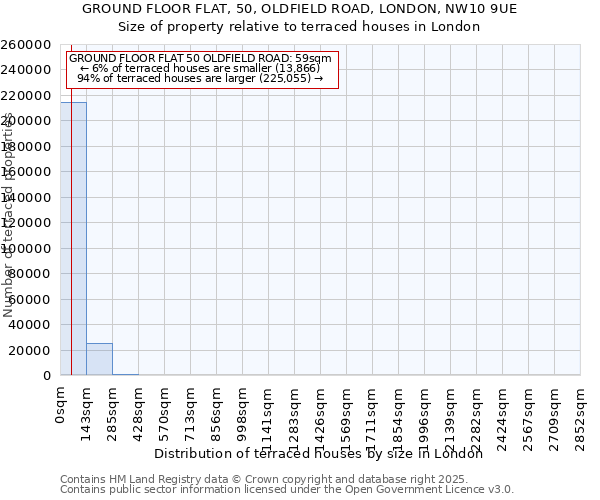 GROUND FLOOR FLAT, 50, OLDFIELD ROAD, LONDON, NW10 9UE: Size of property relative to terraced houses houses in London
