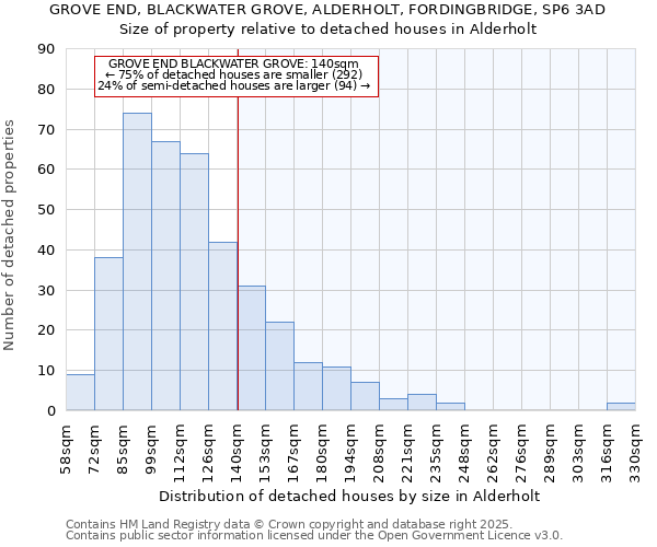 GROVE END, BLACKWATER GROVE, ALDERHOLT, FORDINGBRIDGE, SP6 3AD: Size of property relative to detached houses houses in Alderholt
