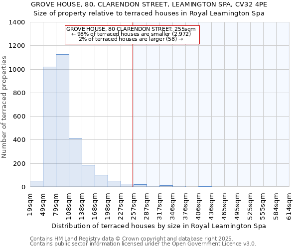 GROVE HOUSE, 80, CLARENDON STREET, LEAMINGTON SPA, CV32 4PE: Size of property relative to terraced houses houses in Royal Leamington Spa