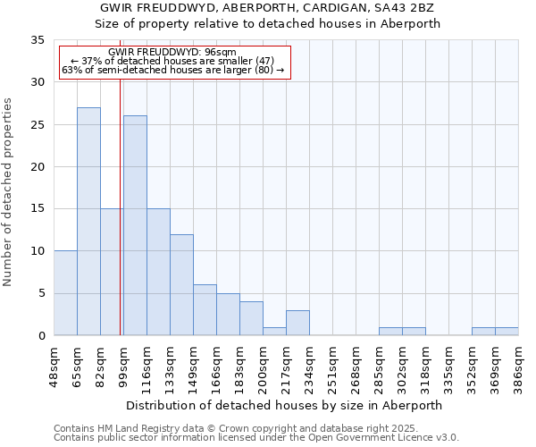 GWIR FREUDDWYD, ABERPORTH, CARDIGAN, SA43 2BZ: Size of property relative to detached houses houses in Aberporth