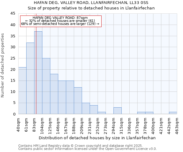 HAFAN DEG, VALLEY ROAD, LLANFAIRFECHAN, LL33 0SS: Size of property relative to detached houses houses in Llanfairfechan