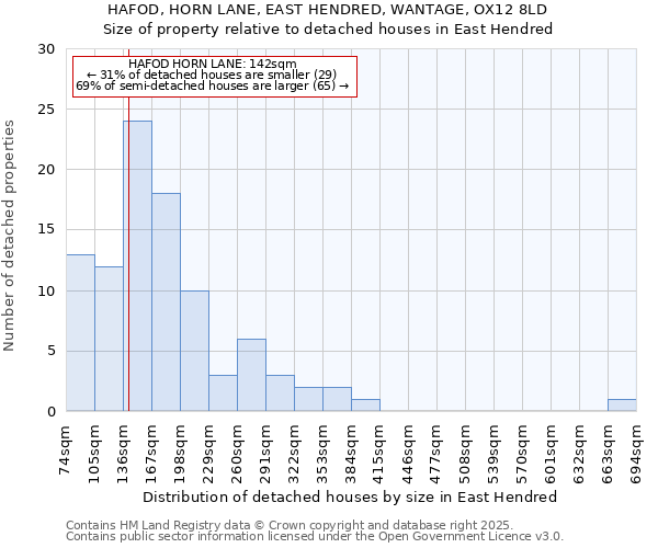 HAFOD, HORN LANE, EAST HENDRED, WANTAGE, OX12 8LD: Size of property relative to detached houses houses in East Hendred