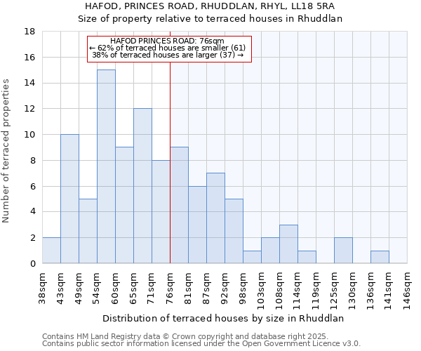 HAFOD, PRINCES ROAD, RHUDDLAN, RHYL, LL18 5RA: Size of property relative to terraced houses houses in Rhuddlan