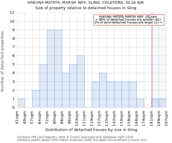 HAKUNA MATATA, MARSH WAY, SLING, COLEFORD, GL16 8JN: Size of property relative to detached houses houses in Sling