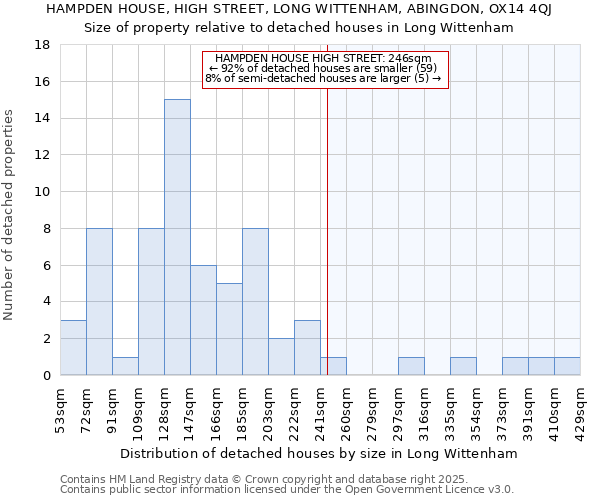 HAMPDEN HOUSE, HIGH STREET, LONG WITTENHAM, ABINGDON, OX14 4QJ: Size of property relative to detached houses houses in Long Wittenham