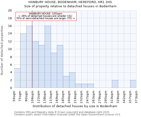 HANBURY HOUSE, BODENHAM, HEREFORD, HR1 3HS: Size of property relative to detached houses houses in Bodenham