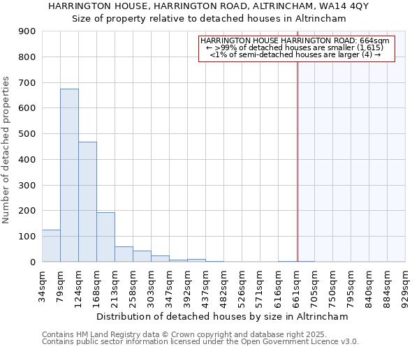 HARRINGTON HOUSE, HARRINGTON ROAD, ALTRINCHAM, WA14 4QY: Size of property relative to detached houses houses in Altrincham