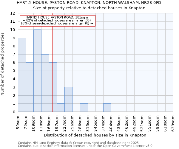 HARTLY HOUSE, PASTON ROAD, KNAPTON, NORTH WALSHAM, NR28 0FD: Size of property relative to detached houses houses in Knapton