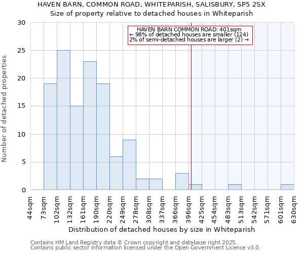 HAVEN BARN, COMMON ROAD, WHITEPARISH, SALISBURY, SP5 2SX: Size of property relative to detached houses houses in Whiteparish