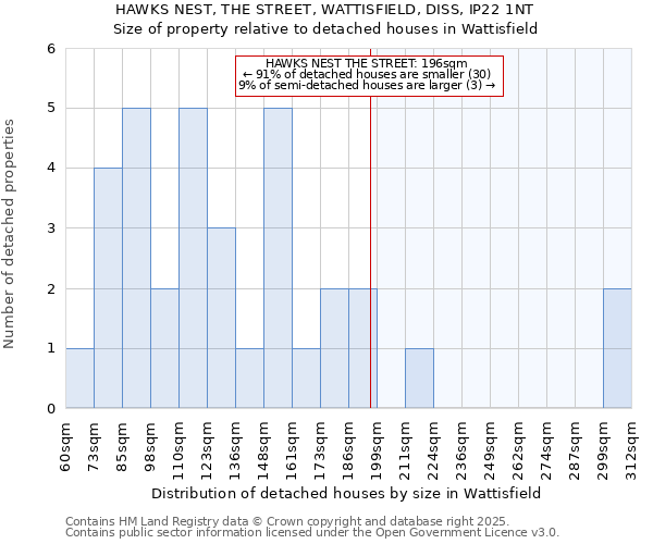 HAWKS NEST, THE STREET, WATTISFIELD, DISS, IP22 1NT: Size of property relative to detached houses houses in Wattisfield