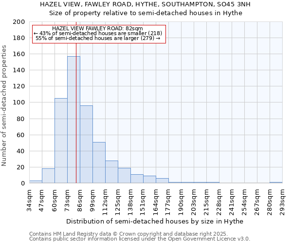 HAZEL VIEW, FAWLEY ROAD, HYTHE, SOUTHAMPTON, SO45 3NH: Size of property relative to semi-detached houses houses in Hythe