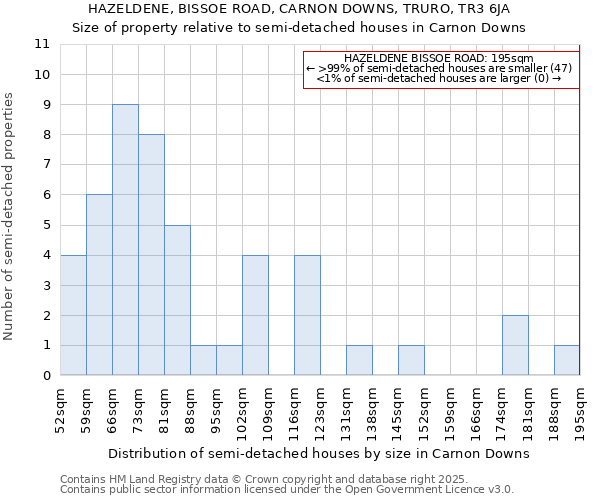 HAZELDENE, BISSOE ROAD, CARNON DOWNS, TRURO, TR3 6JA: Size of property relative to semi-detached houses houses in Carnon Downs