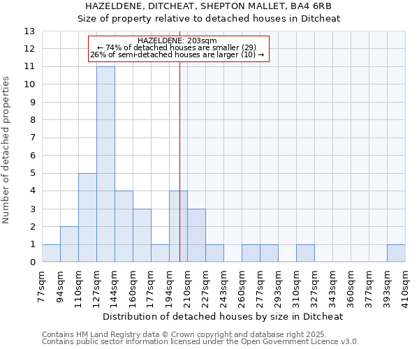 HAZELDENE, DITCHEAT, SHEPTON MALLET, BA4 6RB: Size of property relative to detached houses houses in Ditcheat