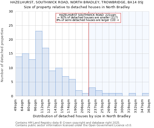 HAZELHURST, SOUTHWICK ROAD, NORTH BRADLEY, TROWBRIDGE, BA14 0SJ: Size of property relative to detached houses houses in North Bradley