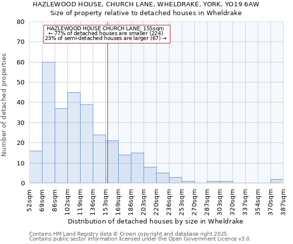 HAZLEWOOD HOUSE, CHURCH LANE, WHELDRAKE, YORK, YO19 6AW: Size of property relative to detached houses houses in Wheldrake