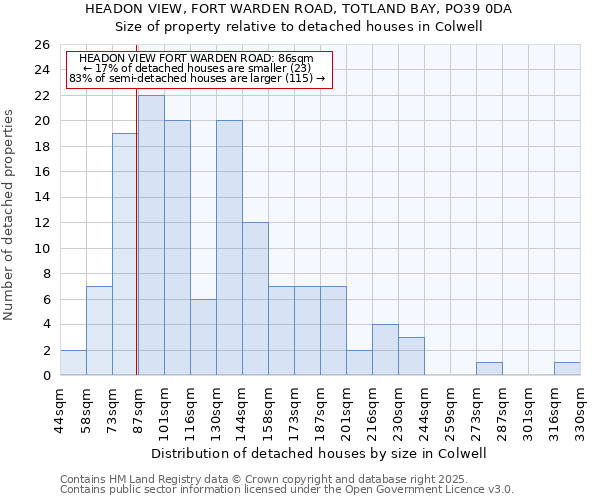 HEADON VIEW, FORT WARDEN ROAD, TOTLAND BAY, PO39 0DA: Size of property relative to detached houses houses in Colwell