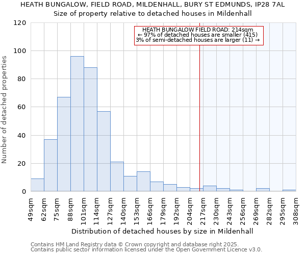 HEATH BUNGALOW, FIELD ROAD, MILDENHALL, BURY ST EDMUNDS, IP28 7AL: Size of property relative to detached houses houses in Mildenhall