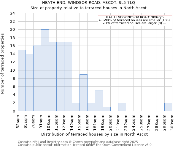 HEATH END, WINDSOR ROAD, ASCOT, SL5 7LQ: Size of property relative to terraced houses houses in North Ascot