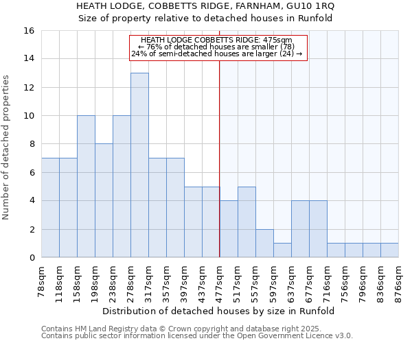 HEATH LODGE, COBBETTS RIDGE, FARNHAM, GU10 1RQ: Size of property relative to detached houses houses in Runfold