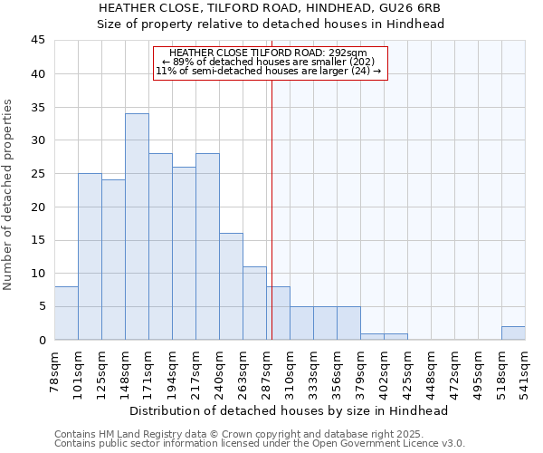 HEATHER CLOSE, TILFORD ROAD, HINDHEAD, GU26 6RB: Size of property relative to detached houses houses in Hindhead