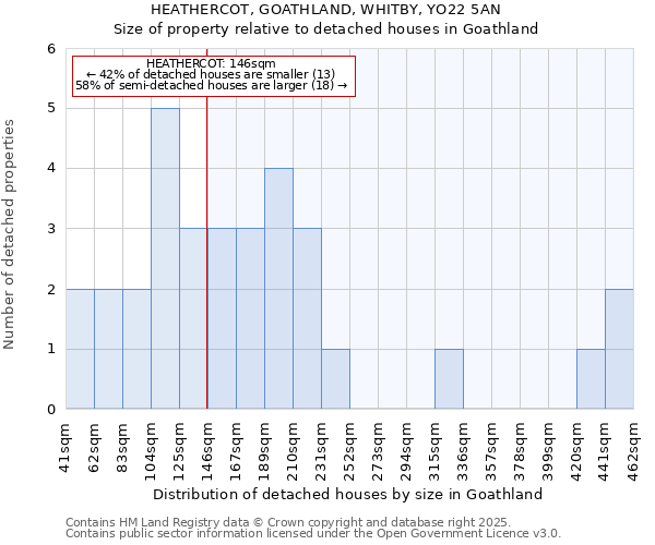 HEATHERCOT, GOATHLAND, WHITBY, YO22 5AN: Size of property relative to detached houses houses in Goathland